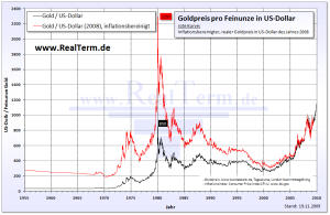 Goldpreis in Dollar von 1955 bis 2010 (© Wikipedia)